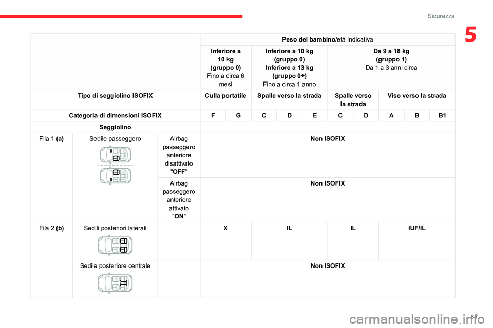 CITROEN C3 AIRCROSS 2021 Libretti Di Uso E manutenzione (in Italian) 85
Sicurezza
5Peso del bambino/età indicativa
Inferiore a
10 kg(gruppo 0)
Fino a circa 6 mesi
Inferiore a 10 kg(gruppo 0)Inferiore a 13 kg(gruppo 0+)
Fino a circa 1 anno
Da 9 a 18 kg(gruppo 1)
Da 1 CITROEN C3 AIRCROSS 2021 Libretti Di Uso E manutenzione (in Italian) 85
Sicurezza
5Peso del bambino/età indicativa
Inferiore a
10 kg(gruppo 0)
Fino a circa 6 mesi
Inferiore a 10 kg(gruppo 0)Inferiore a 13 kg(gruppo 0+)
Fino a circa 1 anno
Da 9 a 18 kg(gruppo 1)
Da 1