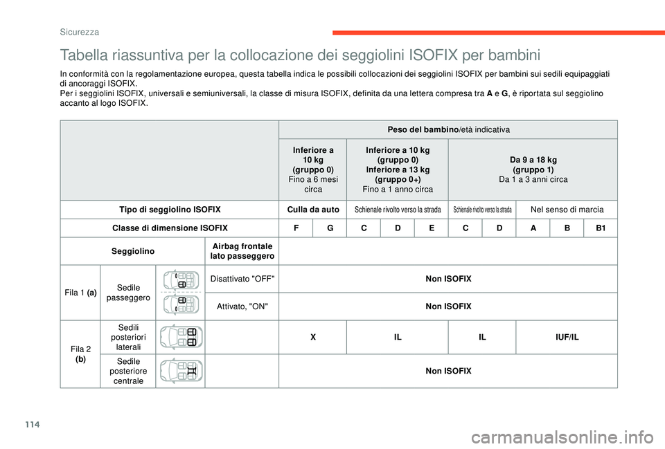 CITROEN C3 AIRCROSS 2019 Libretti Di Uso E manutenzione (in Italian) 114
Tabella riassuntiva per la collocazione dei seggiolini ISOFIX per bambini
In conformità con la regolamentazione europea, questa tabella indica le possibili collocazioni dei seggiolini ISOFIX per CITROEN C3 AIRCROSS 2019 Libretti Di Uso E manutenzione (in Italian) 114
Tabella riassuntiva per la collocazione dei seggiolini ISOFIX per bambini
In conformità con la regolamentazione europea, questa tabella indica le possibili collocazioni dei seggiolini ISOFIX per
