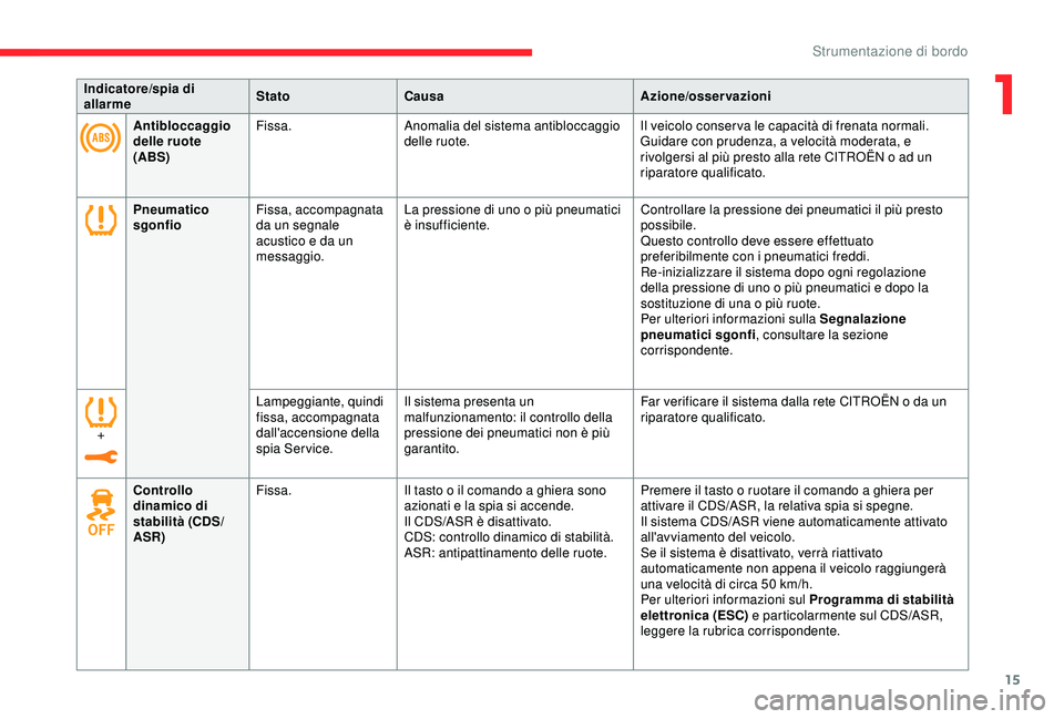 CITROEN C3 AIRCROSS 2019  Libretti Di Uso E manutenzione (in Italian) 15
Indicatore/spia di 
allarmeStato
Causa Azione/osservazioni
Antibloccaggio 
delle ruote 
(ABS) Fissa.
Anomalia del sistema antibloccaggio 
delle ruote. Il veicolo conser va le capacità di frenata n
