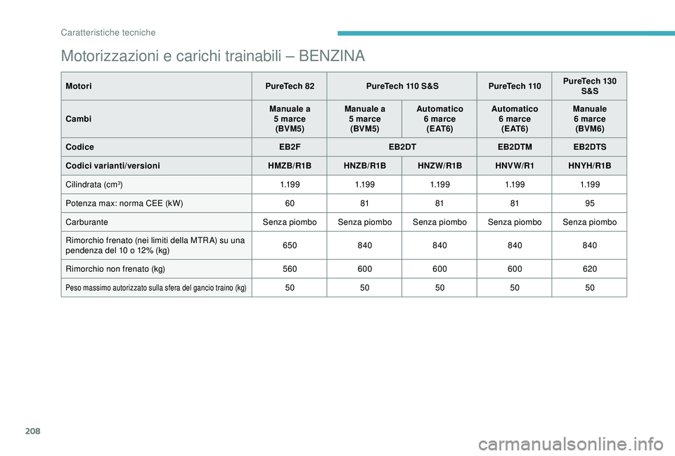 CITROEN C3 AIRCROSS 2019 Libretti Di Uso E manutenzione (in Italian) 208
Motorizzazioni e carichi trainabili – BENZINA
MotoriPureTech 82 PureTech 110 S&S PureTech 110PureTech 130
S&S
Cambi Manuale a
5
marce
(BVM5) Manuale a
5
marce
(BVM5) Automatico
6
marc CITROEN C3 AIRCROSS 2019 Libretti Di Uso E manutenzione (in Italian) 208
Motorizzazioni e carichi trainabili – BENZINA
MotoriPureTech 82 PureTech 110 S&S PureTech 110PureTech 130
S&S
Cambi Manuale a
5
marce
(BVM5) Manuale a
5
marce
(BVM5) Automatico
6
marc
