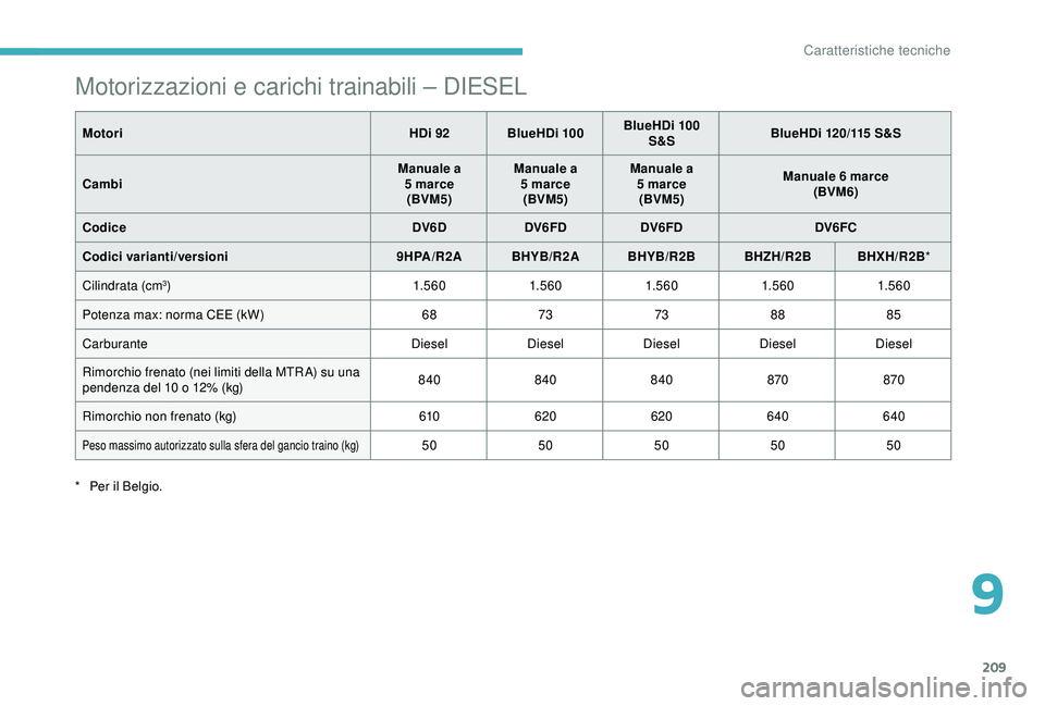 CITROEN C3 AIRCROSS 2019 Libretti Di Uso E manutenzione (in Italian) 209
Motorizzazioni e carichi trainabili – DIESEL
MotoriHDi 92 BlueHDi 100BlueHDi 100
S&S BlueHDi 120/115 S&S
Cambi Manuale a
5
marce
(BVM5) Manuale a
5
marce
(BVM5) Manuale a
5
marce
(BVM5 CITROEN C3 AIRCROSS 2019 Libretti Di Uso E manutenzione (in Italian) 209
Motorizzazioni e carichi trainabili – DIESEL
MotoriHDi 92 BlueHDi 100BlueHDi 100
S&S BlueHDi 120/115 S&S
Cambi Manuale a
5
marce
(BVM5) Manuale a
5
marce
(BVM5) Manuale a
5
marce
(BVM5