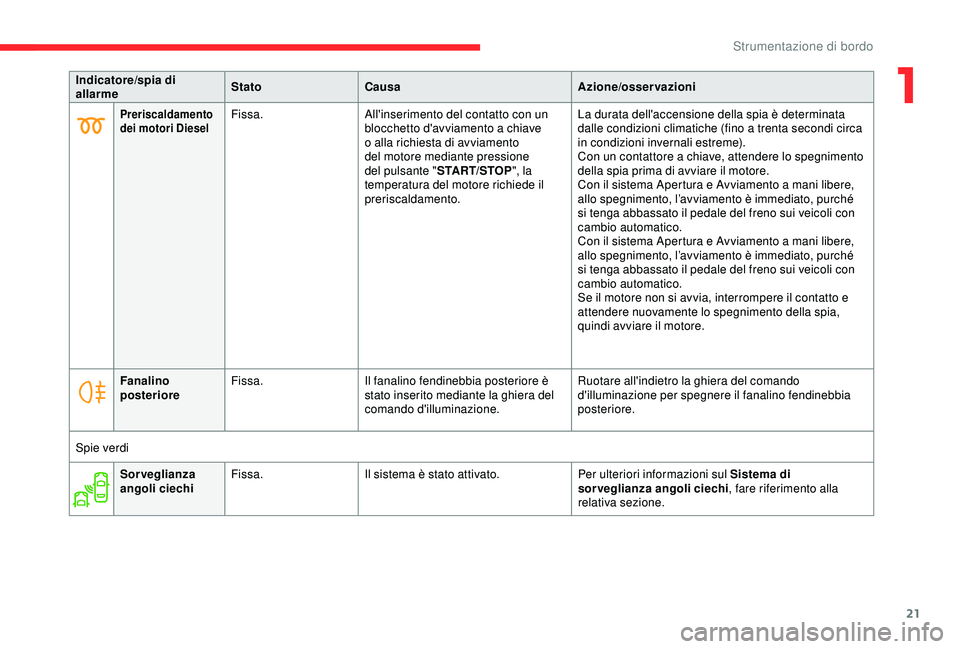 CITROEN C3 AIRCROSS 2019  Libretti Di Uso E manutenzione (in Italian) 21
Indicatore/spia di 
allarmeStato
Causa Azione/osservazioni
Preriscaldamento 
dei motori DieselFissa.All'inserimento del contatto con un 
blocchetto d'avviamento a chiave 
o alla richiesta d