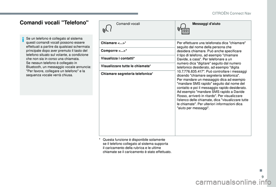 CITROEN C3 AIRCROSS 2019 Libretti Di Uso E manutenzione (in Italian) 9
Comandi vocali "Telefono"
Se un telefono è collegato al sistema
questi comandi vocali possono essere
effettuati a partire da qualsiasi schermata
principale dopo aver premuto il tasto del CITROEN C3 AIRCROSS 2019 Libretti Di Uso E manutenzione (in Italian) 9
Comandi vocali "Telefono"
Se un telefono è collegato al sistema
questi comandi vocali possono essere
effettuati a partire da qualsiasi schermata
principale dopo aver premuto il tasto del