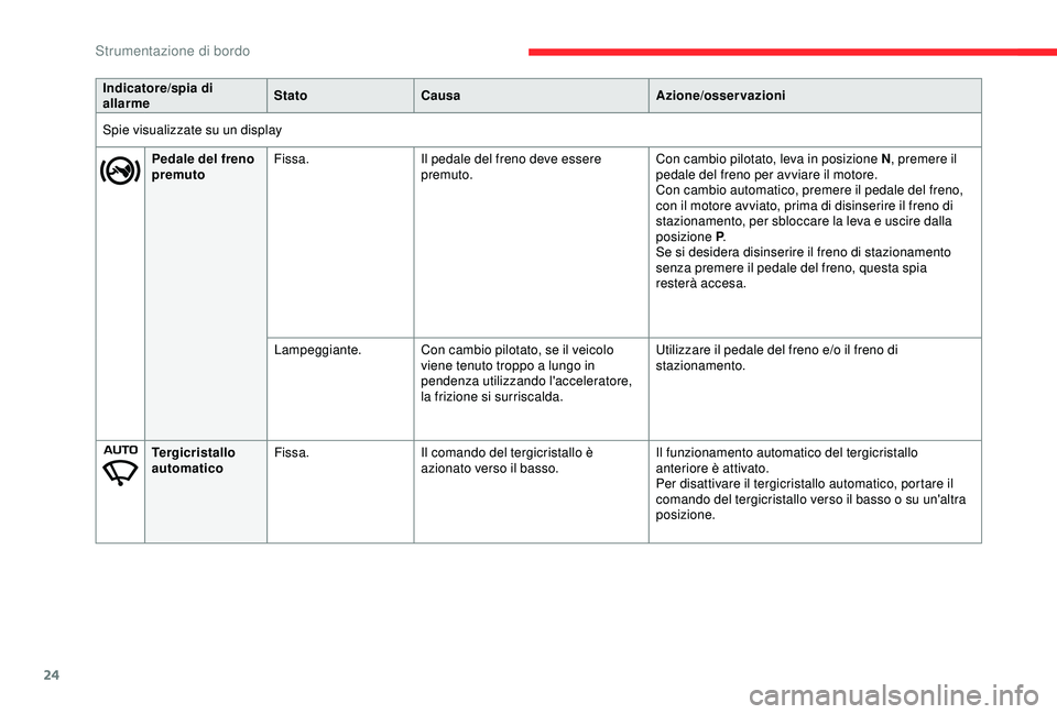 CITROEN C3 AIRCROSS 2019  Libretti Di Uso E manutenzione (in Italian) 24
Indicatore/spia di 
allarmeStato
Causa Azione/osservazioni
Spie visualizzate su un display Pedale del freno 
premuto Fissa.
Il pedale del freno deve essere 
premuto. Con cambio pilotato, leva in po