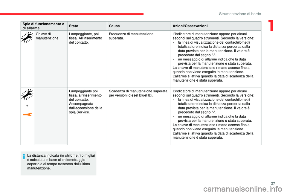 CITROEN C3 AIRCROSS 2019  Libretti Di Uso E manutenzione (in Italian) 27
La distanza indicata (in chilometri o miglia) 
è calcolata in base al chilometraggio 
coperto e al tempo trascorso dall’ultima 
manutenzione.
Spie di funzionamento e 
di allarme
Stato
Causa Azio