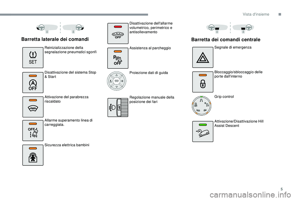 CITROEN C3 AIRCROSS 2019 Libretti Di Uso E manutenzione (in Italian) 5
OFF
Barretta laterale dei comandi
Reinizializzazione della
segnalazione pneumatici sgonfi
Disattivazione del sistema Stop
& Start
Attivazione del parabrezza
riscaldato
Allarme superamento linea CITROEN C3 AIRCROSS 2019 Libretti Di Uso E manutenzione (in Italian) 5
OFF
Barretta laterale dei comandi
Reinizializzazione della
segnalazione pneumatici sgonfi
Disattivazione del sistema Stop
& Start
Attivazione del parabrezza
riscaldato
Allarme superamento linea