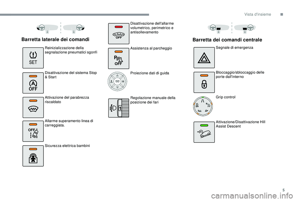 CITROEN C3 AIRCROSS 2019  Libretti Di Uso E manutenzione (in Italian) 5
OFF 
Barretta laterale dei comandi
Reinizializzazione della 
segnalazione pneumatici sgonfi
Disattivazione del sistema Stop 
& Start
Attivazione del parabrezza 
riscaldato
Allarme superamento linea 