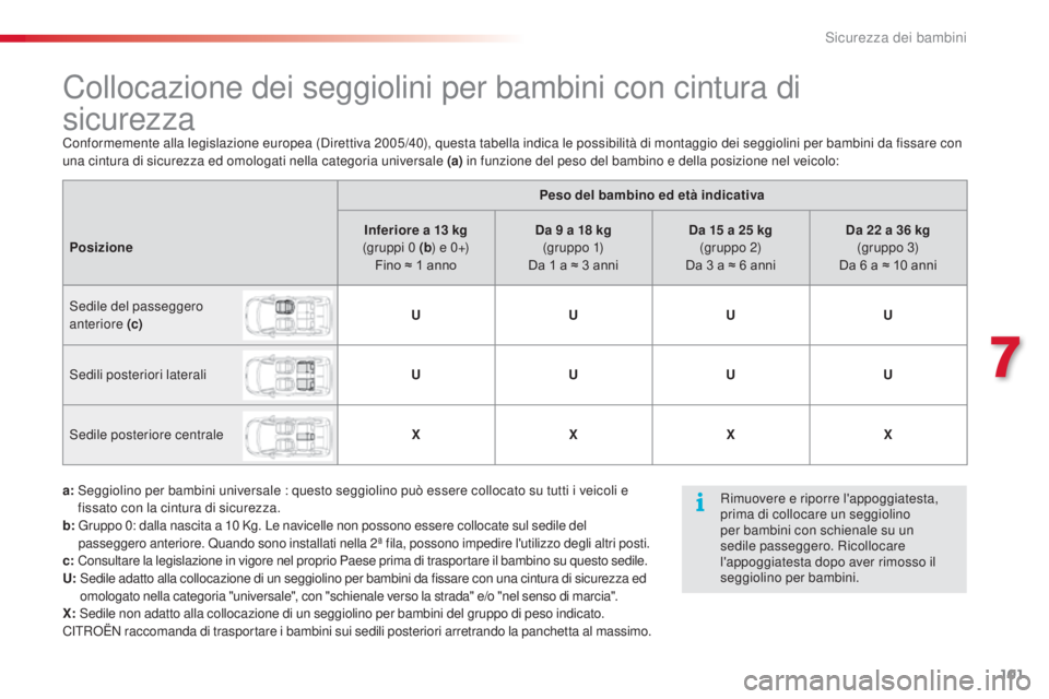 CITROEN C3 PICASSO 2015 Libretti Di Uso E manutenzione (in Italian) 101
C3Picasso_it_Chap07_securite-enfants_ed01-2014
Collocazione dei seggiolini per bambini con cintura di
sicurezza
Conformemente alla legislazione europea (direttiva 2005/40), questa tabella indica CITROEN C3 PICASSO 2015 Libretti Di Uso E manutenzione (in Italian) 101
C3Picasso_it_Chap07_securite-enfants_ed01-2014
Collocazione dei seggiolini per bambini con cintura di
sicurezza
Conformemente alla legislazione europea (direttiva 2005/40), questa tabella indica