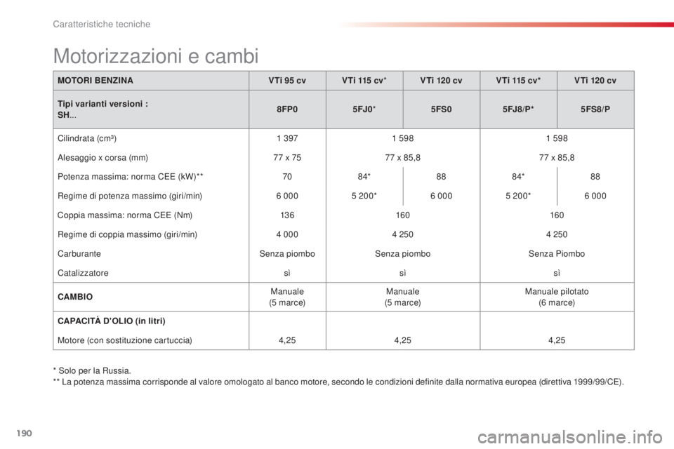 CITROEN C3 PICASSO 2015 Libretti Di Uso E manutenzione (in Italian) 190
C3Picasso_it_Chap12_caracteristiques-techniques_ed01-2014
* solo per la Russia.
** L a potenza massima corrisponde al valore omologato al banco motore, secondo le condizioni definite dalla normat CITROEN C3 PICASSO 2015 Libretti Di Uso E manutenzione (in Italian) 190
C3Picasso_it_Chap12_caracteristiques-techniques_ed01-2014
* solo per la Russia.
** L a potenza massima corrisponde al valore omologato al banco motore, secondo le condizioni definite dalla normat