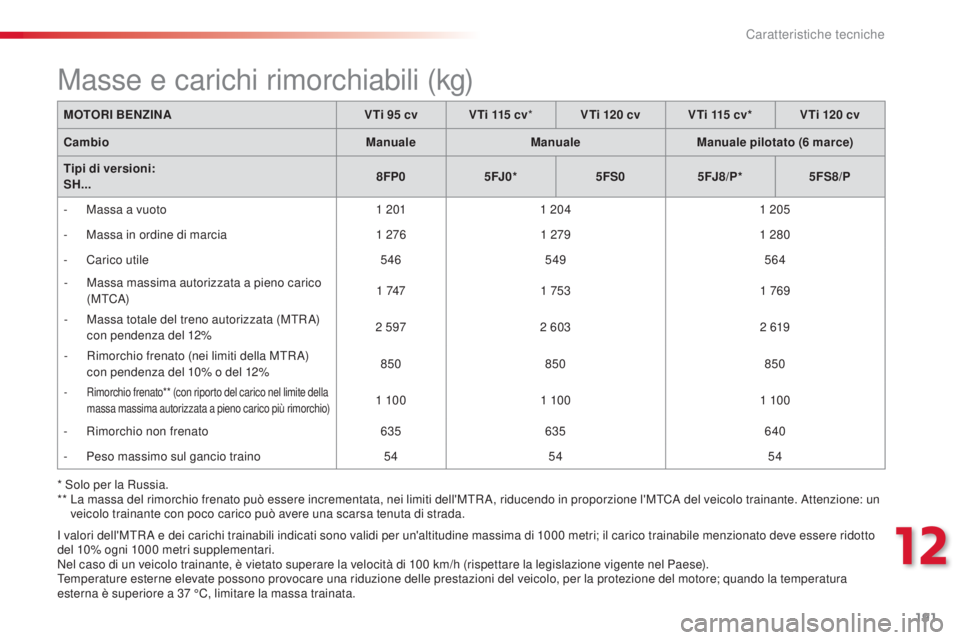 CITROEN C3 PICASSO 2015 Libretti Di Uso E manutenzione (in Italian) 191
C3Picasso_it_Chap12_caracteristiques-techniques_ed01-2014
i valori dell'MTRa e dei carichi trainabili indicati sono validi per un'altitudine massima di 1000 metri; il carico trainabile m CITROEN C3 PICASSO 2015 Libretti Di Uso E manutenzione (in Italian) 191
C3Picasso_it_Chap12_caracteristiques-techniques_ed01-2014
i valori dell'MTRa e dei carichi trainabili indicati sono validi per un'altitudine massima di 1000 metri; il carico trainabile m