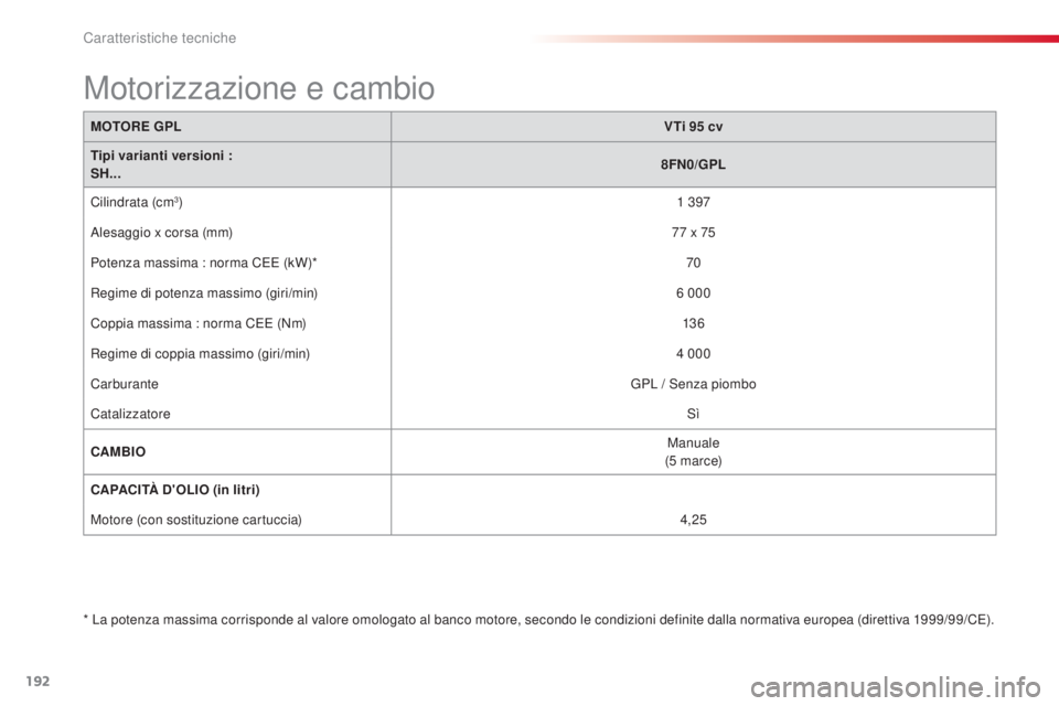 CITROEN C3 PICASSO 2015 Libretti Di Uso E manutenzione (in Italian) 192
C3Picasso_it_Chap12_caracteristiques-techniques_ed01-2014
MOTORE GPLVTi 95 cv
Tipi varianti versioni :
SH... 8FN0/GPL
Cilindrata (cm
3) 1 397
al
esaggio x corsa (mm) 77
x 75
Potenza massima CITROEN C3 PICASSO 2015 Libretti Di Uso E manutenzione (in Italian) 192
C3Picasso_it_Chap12_caracteristiques-techniques_ed01-2014
MOTORE GPLVTi 95 cv
Tipi varianti versioni :
SH... 8FN0/GPL
Cilindrata (cm
3) 1 397
al
esaggio x corsa (mm) 77
x 75
Potenza massima