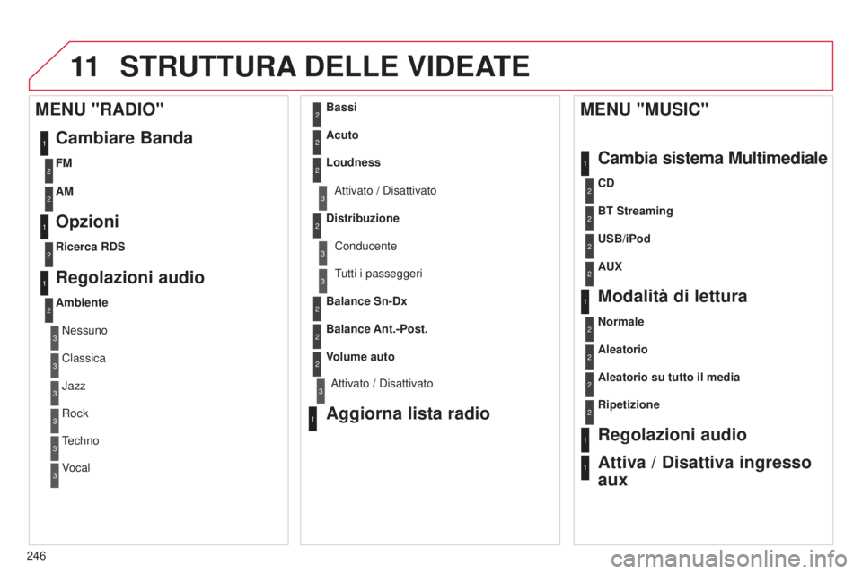 CITROEN C3 PICASSO 2015 Libretti Di Uso E manutenzione (in Italian) 11
246
C3Picasso_it_Chap13b_RT6-2-8_ed01-2014
STRUTTURA DELLE VIDEATE
1
1
2
1
1
2
2
2
2
2
2
2
3
3
2
2
2
1
Aleatorio su tutto il media
Ripetizione
Regolazioni audio
Attiva / Disattiva ingresso
aux
M CITROEN C3 PICASSO 2015 Libretti Di Uso E manutenzione (in Italian) 11
246
C3Picasso_it_Chap13b_RT6-2-8_ed01-2014
STRUTTURA DELLE VIDEATE
1
1
2
1
1
2
2
2
2
2
2
2
3
3
2
2
2
1
Aleatorio su tutto il media
Ripetizione
Regolazioni audio
Attiva / Disattiva ingresso
aux
M