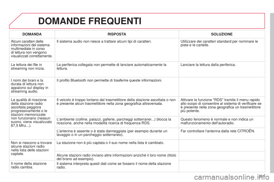 CITROEN C3 PICASSO 2015  Libretti Di Uso E manutenzione (in Italian) 251
C3Picasso_it_Chap13b_RT6-2-8_ed01-2014
DOMANDE FREQUENTI
DOMANDARISPOSTA SOLUZIONE
a
lcuni caratteri delle 
informazioni del sistema 
multimediale in corso 
di lettura non vengono 
visualizzati c CITROEN C3 PICASSO 2015  Libretti Di Uso E manutenzione (in Italian) 251
C3Picasso_it_Chap13b_RT6-2-8_ed01-2014
DOMANDE FREQUENTI
DOMANDARISPOSTA SOLUZIONE
a
lcuni caratteri delle 
informazioni del sistema 
multimediale in corso 
di lettura non vengono 
visualizzati c