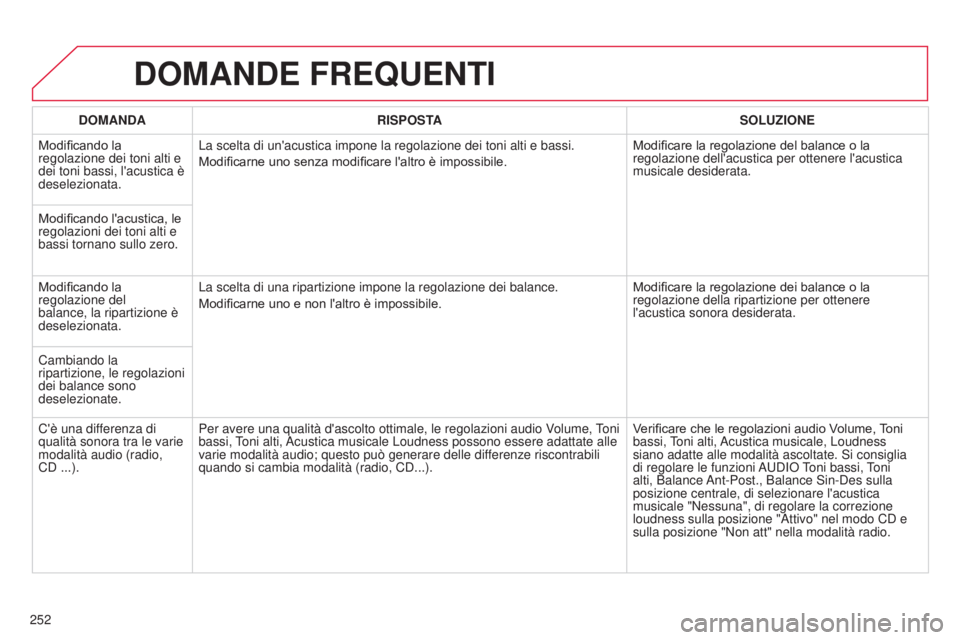 CITROEN C3 PICASSO 2015  Libretti Di Uso E manutenzione (in Italian) 252
C3Picasso_it_Chap13b_RT6-2-8_ed01-2014
DOMANDE FREQUENTI
DOMANDARISPOSTA SOLUZIONE
Modificando la 
regolazione dei toni alti e 
dei toni bassi, l'acustica è 
deselezionata. La scelta di un CITROEN C3 PICASSO 2015  Libretti Di Uso E manutenzione (in Italian) 252
C3Picasso_it_Chap13b_RT6-2-8_ed01-2014
DOMANDE FREQUENTI
DOMANDARISPOSTA SOLUZIONE
Modificando la 
regolazione dei toni alti e 
dei toni bassi, l'acustica è 
deselezionata. La scelta di un