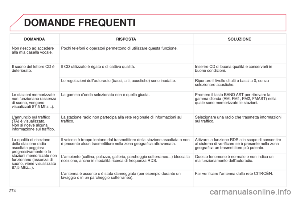 CITROEN C3 PICASSO 2015 Libretti Di Uso E manutenzione (in Italian) 274
C3Picasso_it_Chap13c_Rd45_ed01_2014
DOMANDE FREQUENTI
DOMANDARISPOSTA SOLUZIONE
Non riesco ad accedere
alla mia casella vocale. Pochi telefoni o operatori permettono di utilizzare questa funzione CITROEN C3 PICASSO 2015 Libretti Di Uso E manutenzione (in Italian) 274
C3Picasso_it_Chap13c_Rd45_ed01_2014
DOMANDE FREQUENTI
DOMANDARISPOSTA SOLUZIONE
Non riesco ad accedere
alla mia casella vocale. Pochi telefoni o operatori permettono di utilizzare questa funzione