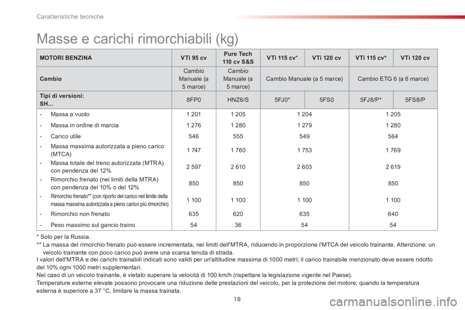 CITROEN C3 PICASSO 2015  Libretti Di Uso E manutenzione (in Italian)  
Caratteristiche tecniche
18
  I valori dellMTR A e dei carichi trainabili indicati sono validi per unaltitudine massima di 1000 metri; il carico trainabile menzionato deve essere ridotto 
del 10% 