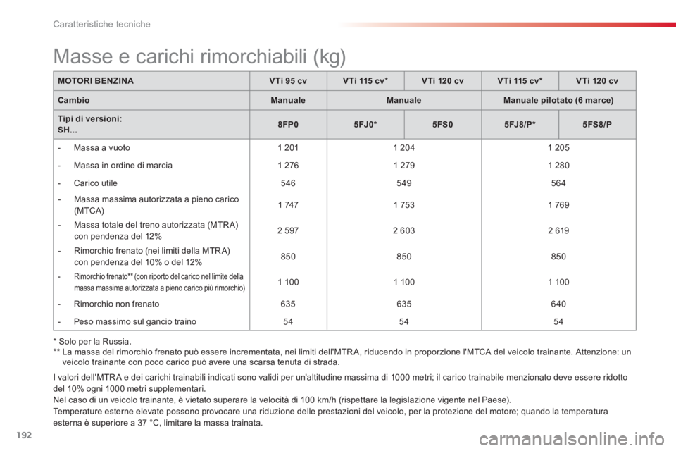CITROEN C3 PICASSO 2014 Libretti Di Uso E manutenzione (in Italian) Caratteristiche tecniche
192
I valori dellMTR A e dei carichi trainabili indicati sono validi per unaltitudine massima di 1000 metri; il carico trainabile menzionato deve essere ridotto
del 10% ogni CITROEN C3 PICASSO 2014 Libretti Di Uso E manutenzione (in Italian) Caratteristiche tecniche
192
I valori dellMTR A e dei carichi trainabili indicati sono validi per unaltitudine massima di 1000 metri; il carico trainabile menzionato deve essere ridotto
del 10% ogni
