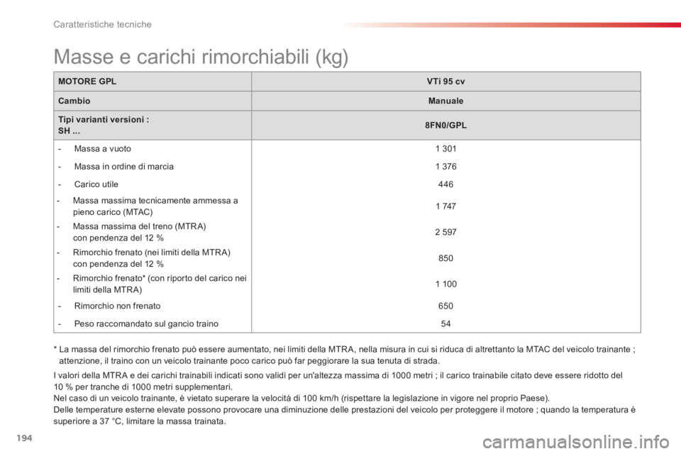 CITROEN C3 PICASSO 2014 Libretti Di Uso E manutenzione (in Italian) Caratteristiche tecniche
194
MOTORE GPLVTi 95 cv
CambioManuale
Tipi varianti versioni :SH ...8FN0/GPL
- M
assa a vuoto
1 301
- M
assa in ordine di marcia
1 376
-
CITROEN C3 PICASSO 2014 Libretti Di Uso E manutenzione (in Italian) Caratteristiche tecniche
194
MOTORE GPLVTi 95 cv
CambioManuale
Tipi varianti versioni :SH ...8FN0/GPL
- M
assa a vuoto
1 301
- M
assa in ordine di marcia
1 376
-