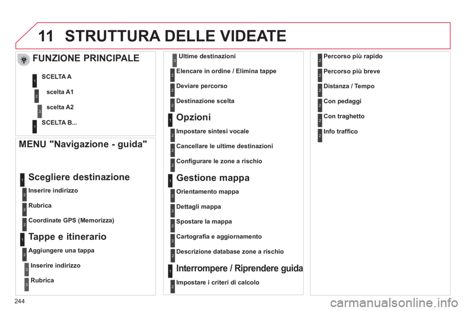 CITROEN C3 PICASSO 2014 Libretti Di Uso E manutenzione (in Italian) 244
11STRUTTURA DELLE VIDEATE
MENU "Navigazione - guida"
Inserire indirizzo
Scegliere destinazione
Rubrica
Coordinate GPS
(Memorizza)
Tappe e itinerario
Aggiungere una t CITROEN C3 PICASSO 2014 Libretti Di Uso E manutenzione (in Italian) 244
11STRUTTURA DELLE VIDEATE
MENU "Navigazione - guida"
Inserire indirizzo
Scegliere destinazione
Rubrica
Coordinate GPS
(Memorizza)
Tappe e itinerario
Aggiungere una t