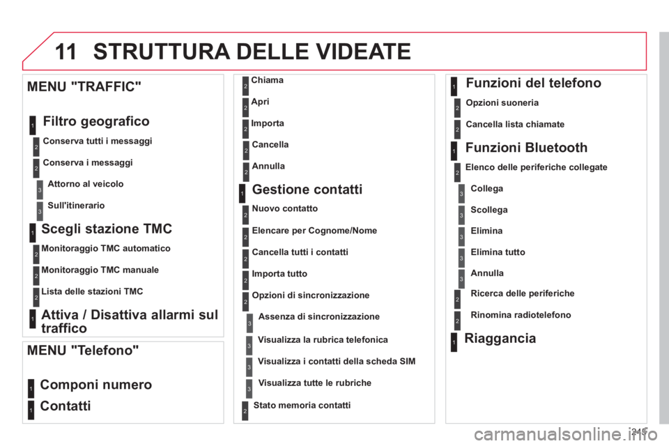 CITROEN C3 PICASSO 2014 Libretti Di Uso E manutenzione (in Italian) 245
11
Scegli stazione TMC
Monitoraggio TMC automatico
Monitoraggio TMC manuale
Lista delle stazioni TMC
Attiva / Disattiva allarmi sul
traffico
MENU "TRAFFIC"
Filtro
g CITROEN C3 PICASSO 2014 Libretti Di Uso E manutenzione (in Italian) 245
11
Scegli stazione TMC
Monitoraggio TMC automatico
Monitoraggio TMC manuale
Lista delle stazioni TMC
Attiva / Disattiva allarmi sul
traffico
MENU "TRAFFIC"
Filtro
g