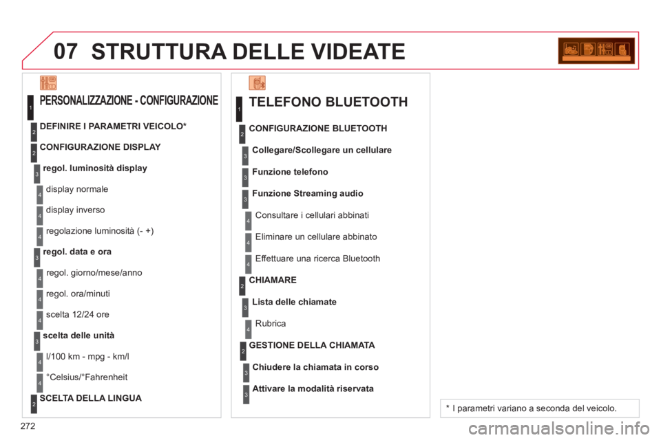 CITROEN C3 PICASSO 2014 Libretti Di Uso E manutenzione (in Italian) 272
07STRUTTURA DELLE VIDEATE
TELEFONO BLUETOOTH
Collegare/Scollegare un cellulare
Consultare i cellulari abbinati CONFIGURAZIONE BLUETOOTH
Funzione telefono
Funzione Streamin
g audio
El CITROEN C3 PICASSO 2014 Libretti Di Uso E manutenzione (in Italian) 272
07STRUTTURA DELLE VIDEATE
TELEFONO BLUETOOTH
Collegare/Scollegare un cellulare
Consultare i cellulari abbinati CONFIGURAZIONE BLUETOOTH
Funzione telefono
Funzione Streamin
g audio
El
