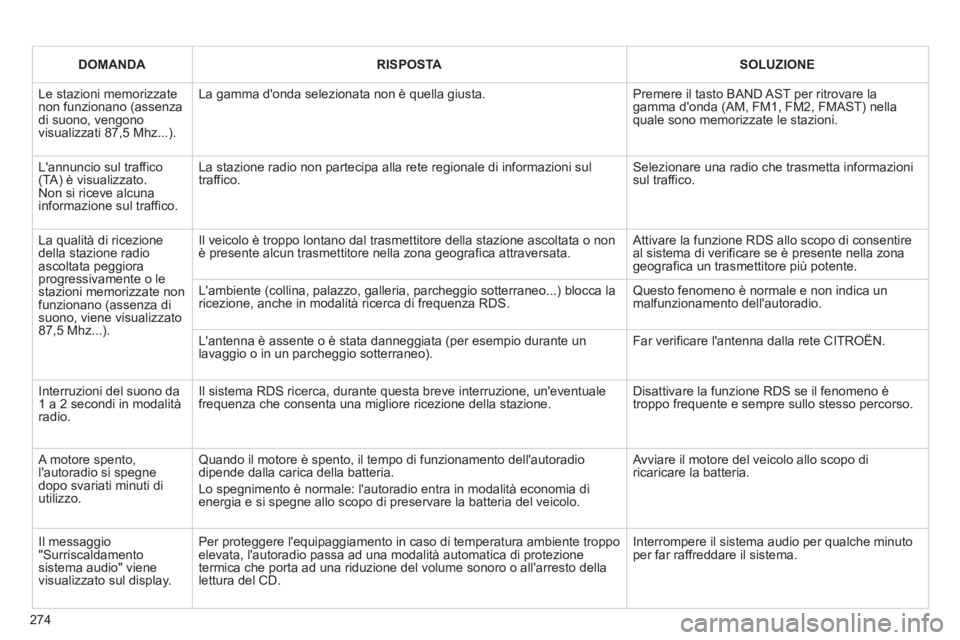 CITROEN C3 PICASSO 2014  Libretti Di Uso E manutenzione (in Italian) 274
DOMANDARISPOSTA SOLUZIONE 
  Le stazioni memorizzatenon funzionano (assenzadi suono, vengonovisualizzati 87,5 Mhz...). 
La gamma donda selezionata non è quella giusta. 
Premere il tasto BAND AST