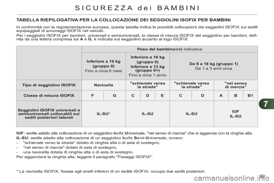 CITROEN C3 PICASSO 2012 Libretti Di Uso E manutenzione (in Italian) 7
99
SICUREZZA dei BAMBINI
TABELLA RIEPILOGATIVA PER LA COLLOCAZIONE DEI SEGGIOLINI ISOFIX PER BAMBINI
In conformità con la regolamentazione europea, questa tabella indica le possibili collocazion CITROEN C3 PICASSO 2012 Libretti Di Uso E manutenzione (in Italian) 7
99
SICUREZZA dei BAMBINI
TABELLA RIEPILOGATIVA PER LA COLLOCAZIONE DEI SEGGIOLINI ISOFIX PER BAMBINI
In conformità con la regolamentazione europea, questa tabella indica le possibili collocazion