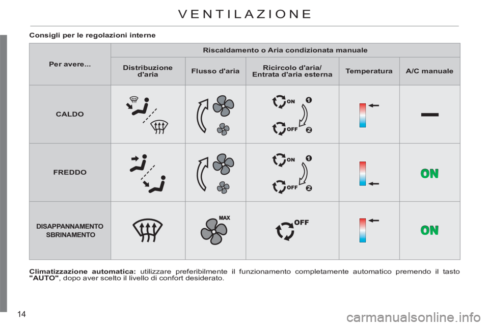 CITROEN C3 PICASSO 2012  Libretti Di Uso E manutenzione (in Italian) 14
   
Climatizzazione automatica: 
 utilizzare preferibilmente il funzionamento completamente automatico premendo il tasto 
  "AUTO" 
, dopo aver scelto il livello di confort desiderato.      
Consig