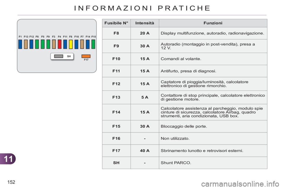 CITROEN C3 PICASSO 2012  Libretti Di Uso E manutenzione (in Italian) 11
152
INFORMAZIONI PRATICHE
   
 
Fusibile N°  
   
 
Intensità  
   
Funzioni  
   
 
F8  
   
 
20 A  
  
Display multifunzione, autoradio, radionavigazione. 
   
 
F9  
   
 
30 A  
   Autoradio