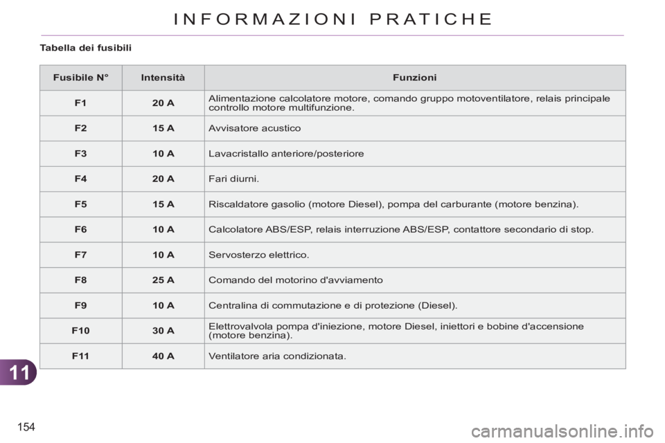 CITROEN C3 PICASSO 2012  Libretti Di Uso E manutenzione (in Italian) 11
154
INFORMAZIONI PRATICHE
   
Tabella dei fusibili 
   
 
Fusibile N°  
   
 
Intensità  
   
Funzioni  
   
 
F1  
   
 
20 A  
   Alimentazione calcolatore motore, comando gruppo motoventilator