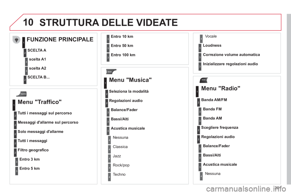 CITROEN C3 PICASSO 2012 Libretti Di Uso E manutenzione (in Italian) 201
10
RADIO
STRUTTURA DELLE VIDEATE
Menu "Traffico"
Tutti i messaggi sul percorso
Messa
ggi dallarme sul percorso
Solo messa
ggi dallarme
Tutti i messaggi
Entro3 km
Filtro geografi co
Entr CITROEN C3 PICASSO 2012 Libretti Di Uso E manutenzione (in Italian) 201
10
RADIO
STRUTTURA DELLE VIDEATE
Menu "Traffico"
Tutti i messaggi sul percorso
Messa
ggi dallarme sul percorso
Solo messa
ggi dallarme
Tutti i messaggi
Entro3 km
Filtro geografi co
Entr