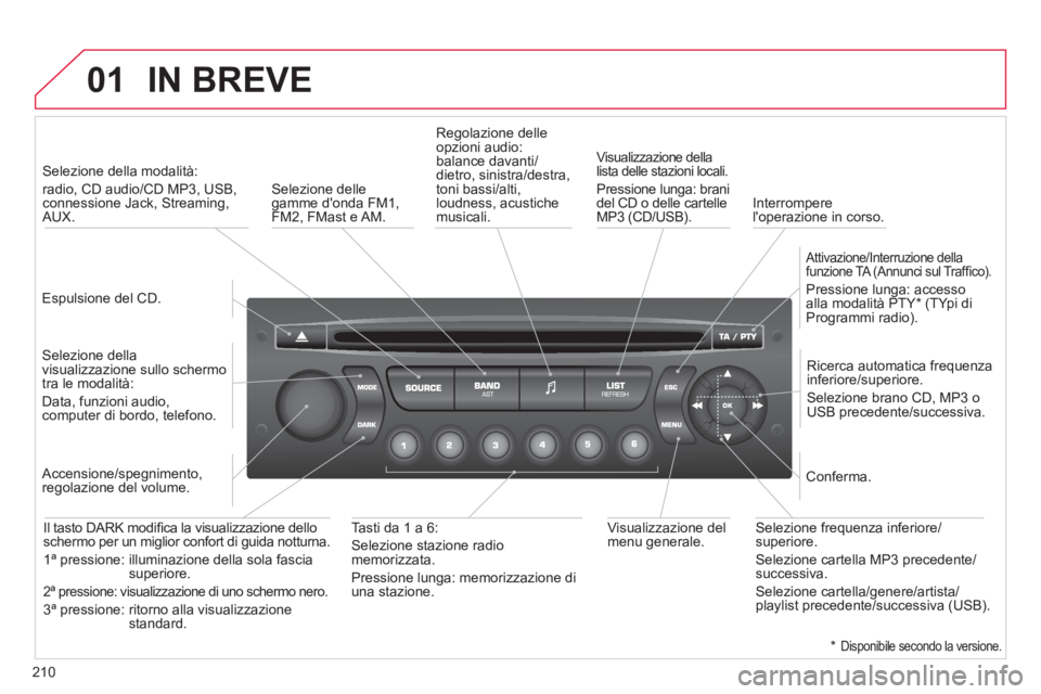 CITROEN C3 PICASSO 2012 Libretti Di Uso E manutenzione (in Italian) 210
01IN BREVE
Espulsione del CD.
Selezione della modalità:
radio, CD audio/CD MP3, USB, connessione Jack, Streaming,AUX.
Selezione della
visualizzazione sullo schermo
tra le m CITROEN C3 PICASSO 2012 Libretti Di Uso E manutenzione (in Italian) 210
01IN BREVE
Espulsione del CD.
Selezione della modalità:
radio, CD audio/CD MP3, USB, connessione Jack, Streaming,AUX.
Selezione della
visualizzazione sullo schermo
tra le m