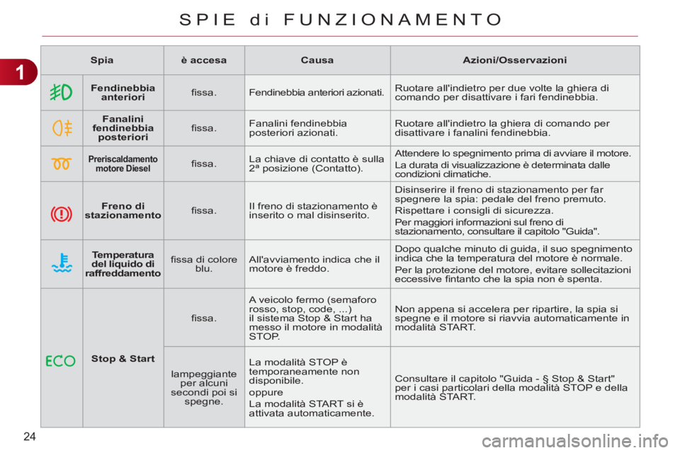 CITROEN C3 PICASSO 2012  Libretti Di Uso E manutenzione (in Italian) 1
24
SPIE di FUNZIONAMENTO
   
 
Spia 
 
   
 
è accesa 
 
   
 
Causa 
 
   
 
Azioni/Osservazioni 
 
 
   
 
    
 
Fendinebbia 
anteriori 
 
    
ﬁ ssa.   Fendinebbia anteriori azionati.   Ruota