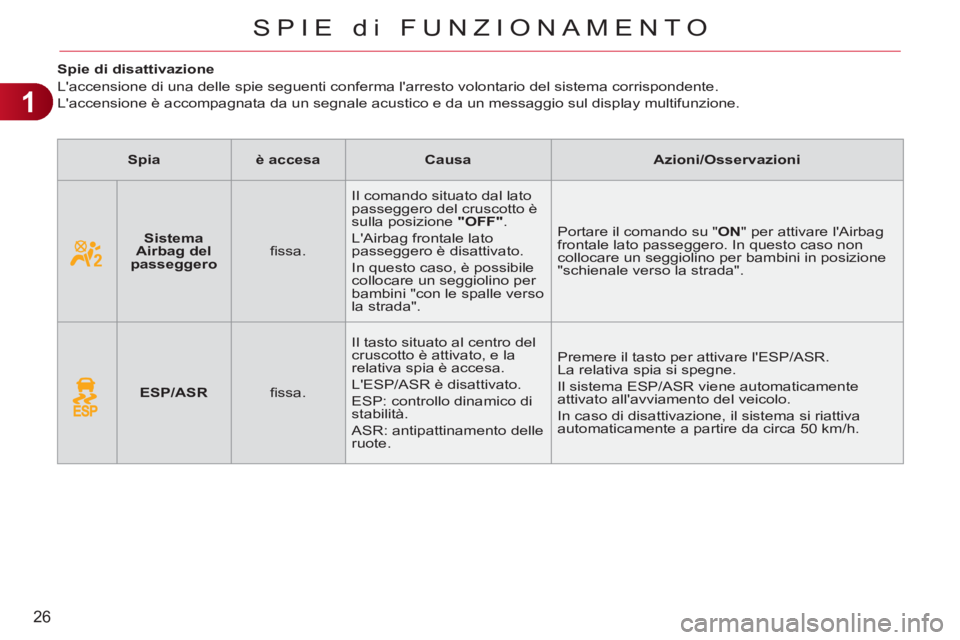 CITROEN C3 PICASSO 2012  Libretti Di Uso E manutenzione (in Italian) 1
26
SPIE di FUNZIONAMENTO
   
 
 
 
 
 
 
 
 
 
Spie di disattivazione 
  Laccensione di una delle spie seguenti conferma larresto volontario del sistema corrispondente.  
Laccensione è accompagn