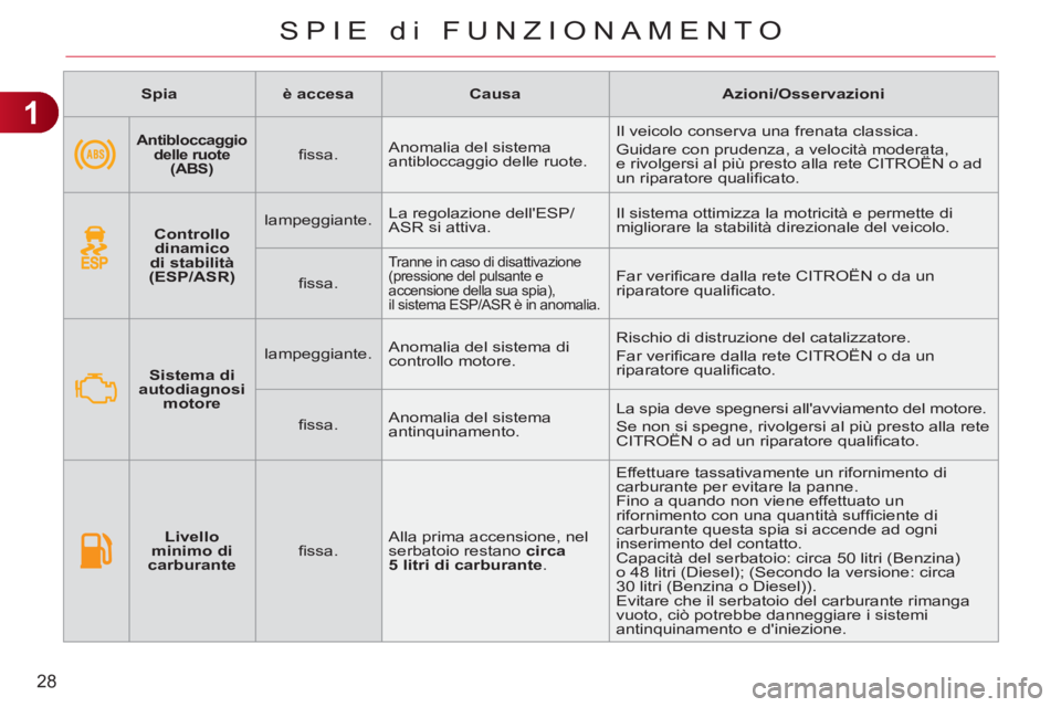 CITROEN C3 PICASSO 2012 Libretti Di Uso E manutenzione (in Italian) 1
28
SPIE di FUNZIONAMENTO
Spia
è accesa
Causa
Azioni/Osservazioni
Antibloccaggio
delle ruote
(ABS)
fi ssa. Anomalia del sistema
ant CITROEN C3 PICASSO 2012 Libretti Di Uso E manutenzione (in Italian) 1
28
SPIE di FUNZIONAMENTO
Spia
è accesa
Causa
Azioni/Osservazioni
Antibloccaggio
delle ruote
(ABS)
fi ssa. Anomalia del sistema
ant