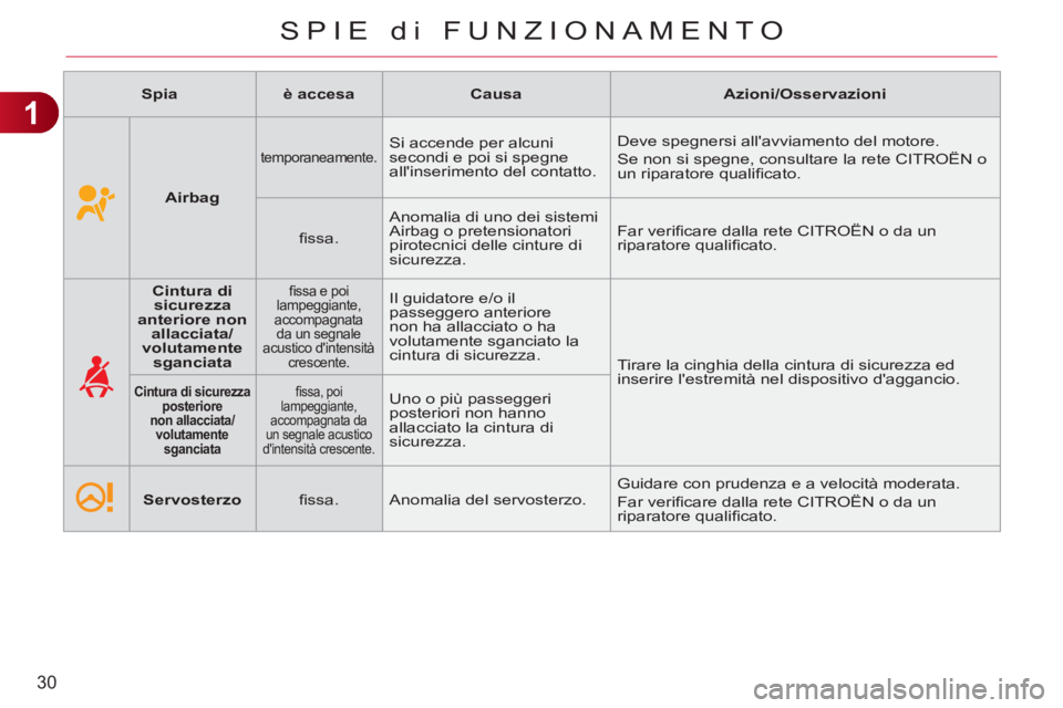 CITROEN C3 PICASSO 2012 Libretti Di Uso E manutenzione (in Italian) 1
30
SPIE di FUNZIONAMENTO
Spia
è accesa
Causa
Azioni/Osservazioni
Airbag
temporaneamente.
Si accende per alcuni
secondi e poi si spegn CITROEN C3 PICASSO 2012 Libretti Di Uso E manutenzione (in Italian) 1
30
SPIE di FUNZIONAMENTO
Spia
è accesa
Causa
Azioni/Osservazioni
Airbag
temporaneamente.
Si accende per alcuni
secondi e poi si spegn