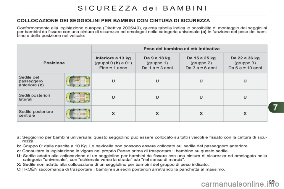 CITROEN C3 PICASSO 2012 Libretti Di Uso E manutenzione (in Italian) 7
95
SICUREZZA dei BAMBINI
COLLOCAZIONE DEI SEGGIOLINI PER BAMBINI CON CINTURA DI SICUREZZA
Conformemente alla legislazione europea (Direttiva 2005/40), questa tabella indica le possibilità di mon CITROEN C3 PICASSO 2012 Libretti Di Uso E manutenzione (in Italian) 7
95
SICUREZZA dei BAMBINI
COLLOCAZIONE DEI SEGGIOLINI PER BAMBINI CON CINTURA DI SICUREZZA
Conformemente alla legislazione europea (Direttiva 2005/40), questa tabella indica le possibilità di mon