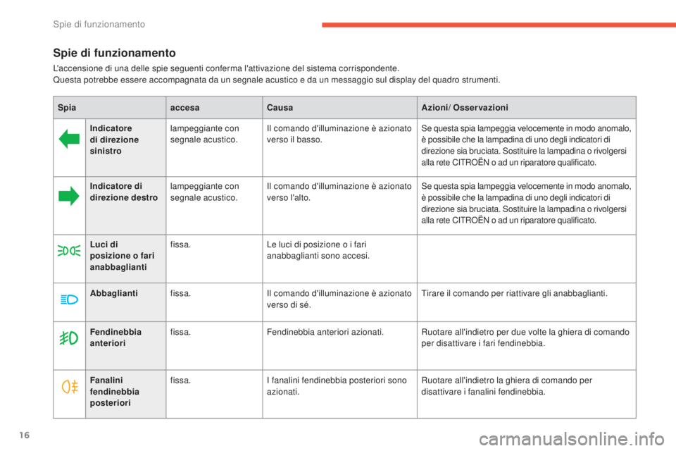 CITROEN C3 AIRCROSS 2016  Libretti Di Uso E manutenzione (in Italian) 16
Spie di funzionamento
L'accensione di una delle spie seguenti conferma l'attivazione del sistema corrispondente.
Questa potrebbe essere accompagnata da un segnale acustico e da un messaggio