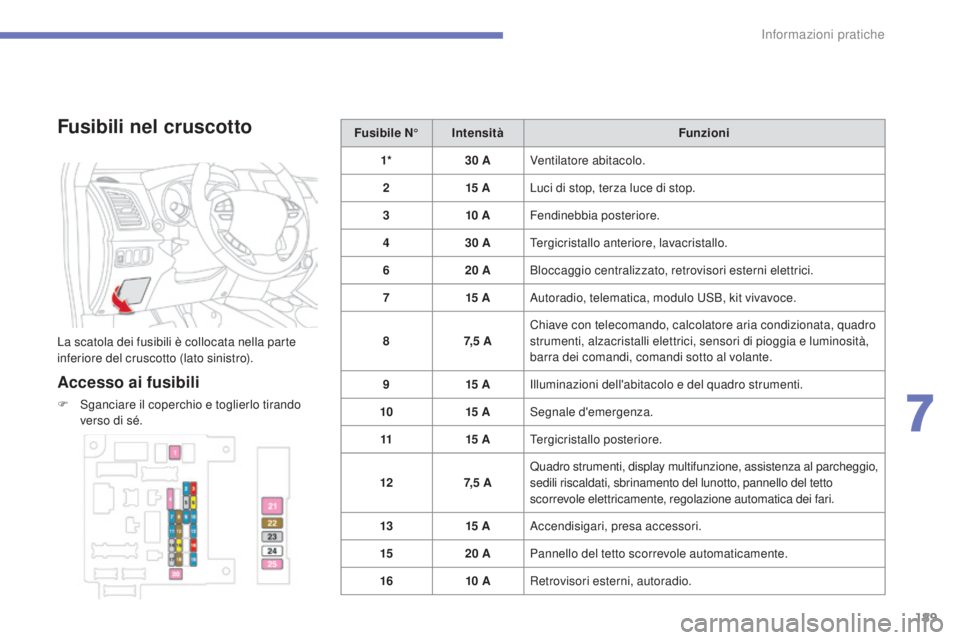CITROEN C3 AIRCROSS 2016 Libretti Di Uso E manutenzione (in Italian) 189
C4-Aircross_it_Chap07_info-pratiques_ed01-2014
Fusibili nel cruscotto
La scatola dei fusibili è collocata nella parte
inferiore del cruscotto (lato sinistro).
Accesso ai fusibili
F sganciare il CITROEN C3 AIRCROSS 2016 Libretti Di Uso E manutenzione (in Italian) 189
C4-Aircross_it_Chap07_info-pratiques_ed01-2014
Fusibili nel cruscotto
La scatola dei fusibili è collocata nella parte
inferiore del cruscotto (lato sinistro).
Accesso ai fusibili
F sganciare il