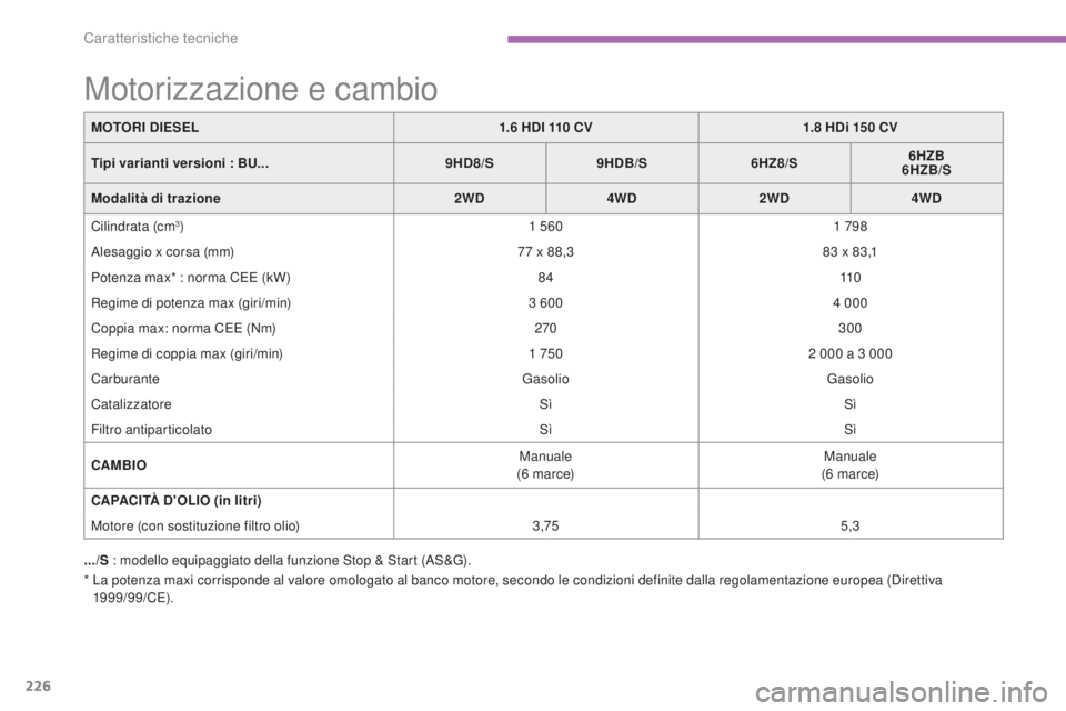 CITROEN C3 AIRCROSS 2016  Libretti Di Uso E manutenzione (in Italian) 226
C4-Aircross_it_Chap09_caracteristiques-techniques_ed01-2014
*  La potenza maxi corrisponde al valore omologato al banco motore, secondo le condizioni definite dalla regolamentazione europea (diret