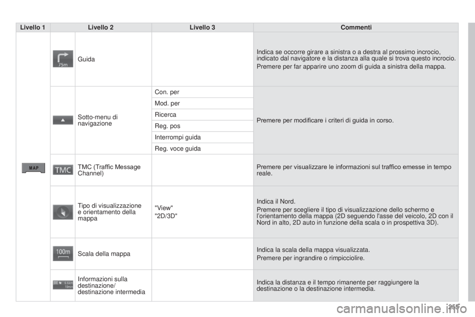 CITROEN C3 AIRCROSS 2016 Libretti Di Uso E manutenzione (in Italian) 255
C4-Aircross_it_Chap10b_Mitsu6_ed01-2014
Livello 1Livello 2 Livello 3 Commenti
Guida
i
ndica se occorre girare a sinistra o a destra al prossimo incrocio,
indicato dal navigatore e la distanza al CITROEN C3 AIRCROSS 2016 Libretti Di Uso E manutenzione (in Italian) 255
C4-Aircross_it_Chap10b_Mitsu6_ed01-2014
Livello 1Livello 2 Livello 3 Commenti
Guida
i
ndica se occorre girare a sinistra o a destra al prossimo incrocio,
indicato dal navigatore e la distanza al