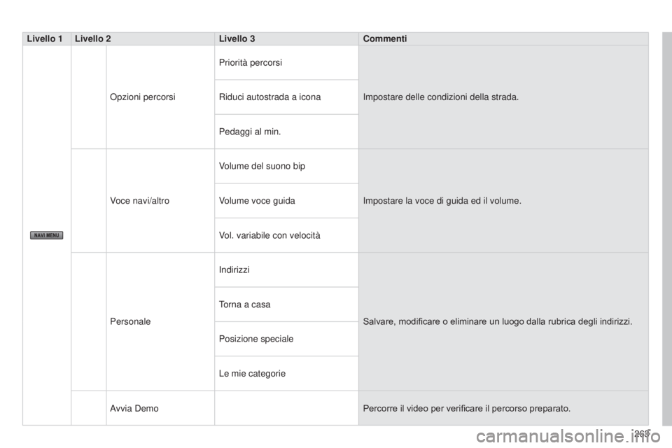 CITROEN C3 AIRCROSS 2016  Libretti Di Uso E manutenzione (in Italian) 263
C4-Aircross_it_Chap10b_Mitsu6_ed01-2014
Livello 1 Livello 2Livello 3Commenti
o

pzioni percorsi Priorità percorsi
i

mpostare delle condizioni della strada.
Riduci autostrada a icona
Pedaggi al m