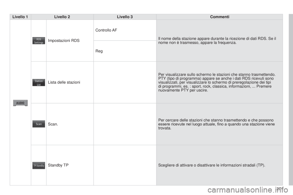CITROEN C3 AIRCROSS 2016 Libretti Di Uso E manutenzione (in Italian) 271
C4-Aircross_it_Chap10b_Mitsu6_ed01-2014
Livello 1Livello 2 Livello 3 Commenti
i
mpostazioni R ds
Controllo
AF
i
l nome della stazione appare durante la ricezione di dati R ds . s e il
nome n CITROEN C3 AIRCROSS 2016 Libretti Di Uso E manutenzione (in Italian) 271
C4-Aircross_it_Chap10b_Mitsu6_ed01-2014
Livello 1Livello 2 Livello 3 Commenti
i
mpostazioni R ds
Controllo
AF
i
l nome della stazione appare durante la ricezione di dati R ds . s e il
nome n