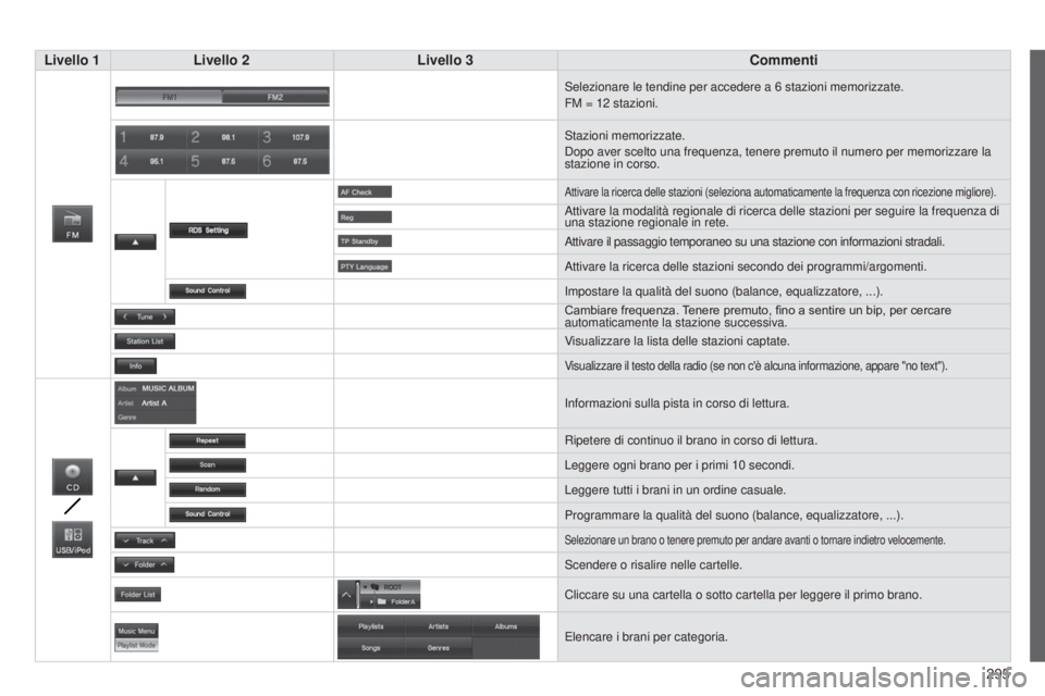 CITROEN C3 AIRCROSS 2016  Libretti Di Uso E manutenzione (in Italian) 295
C4-Aircross_it_Chap10c_Mitsu5_ed01-2014
Livello 1Livello 2 Livello 3 Commenti
selezionare le tendine per accedere a 6 stazioni memorizzate.
FM = 12   stazioni.
s

tazioni memorizzate.
d

opo aver 