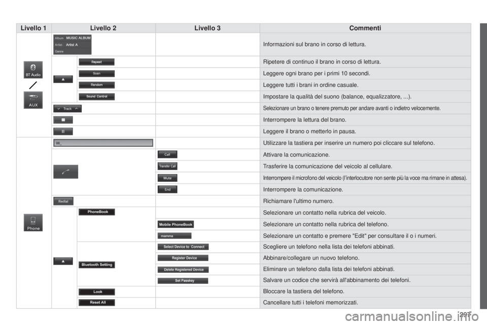 CITROEN C3 AIRCROSS 2016  Libretti Di Uso E manutenzione (in Italian) 297
C4-Aircross_it_Chap10c_Mitsu5_ed01-2014
Livello 1Livello 2 Livello 3 Commenti
informazioni sul brano in corso di lettura.
Ripetere di continuo il brano in corso di lettura.
Leggere ogni brano per 