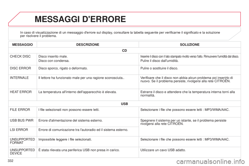 CITROEN C3 AIRCROSS 2016  Libretti Di Uso E manutenzione (in Italian) 332
C4-Aircross_it_Chap10d_Mitsu4_ed01-2014
MESSAGGI D'ERRORE
In caso di visualizzazione di un messaggio d'errore sul display, consultare la tabella seguente per verificarne il significato e l