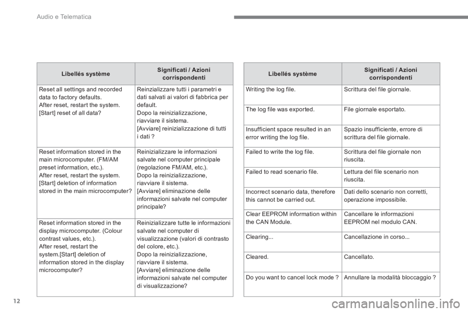 CITROEN C3 AIRCROSS 2016  Libretti Di Uso E manutenzione (in Italian)   Audio e Telematica 
12
   
Libellés système 
    
Significati / Azioni 
corrispondenti 
 
  Reset all settings and recorded 
data to factory defaults.
After reset, restart the system. 
[Start] res