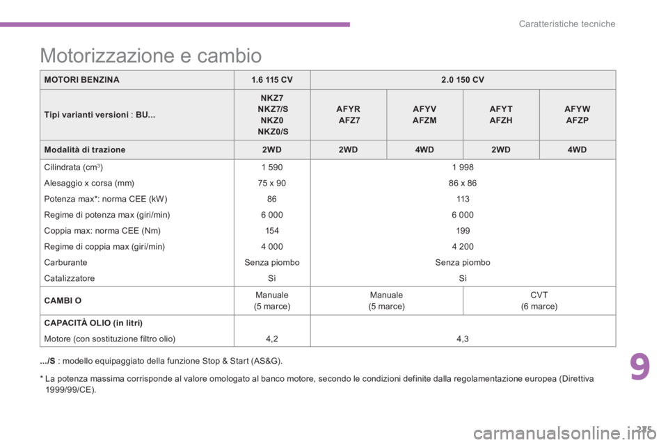 CITROEN C3 AIRCROSS 2014 Libretti Di Uso E manutenzione (in Italian) 9
225
Caratteristiche tecniche
*
La potenza massima corrisponde al valore omologato al banco motore, secondo le condizioni definite dalla regolamentazione europea (Direttiva
1999/99/CE).
CITROEN C3 AIRCROSS 2014 Libretti Di Uso E manutenzione (in Italian) 9
225
Caratteristiche tecniche
*
La potenza massima corrisponde al valore omologato al banco motore, secondo le condizioni definite dalla regolamentazione europea (Direttiva
1999/99/CE).