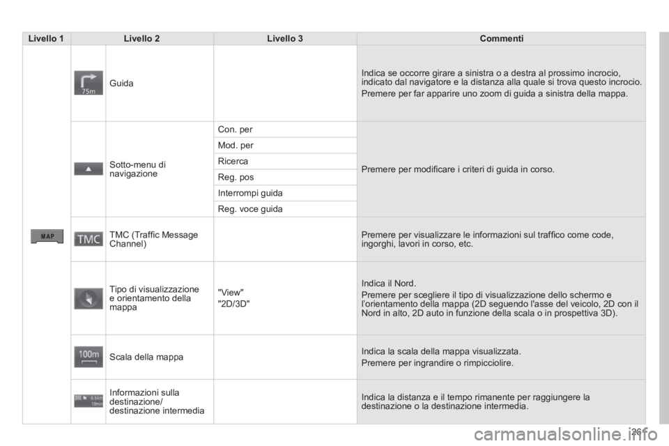 CITROEN C3 AIRCROSS 2014  Libretti Di Uso E manutenzione (in Italian) 261
   
 Livello 1 
 
   
 Livello 2 
 
   
 Livello 3 
 
   
 Commenti 
 
 
 
Guida   Indica se occorre girare a sinistra o a destra al prossimo incrocio, 
indicato dal navigatore e la distanza alla 