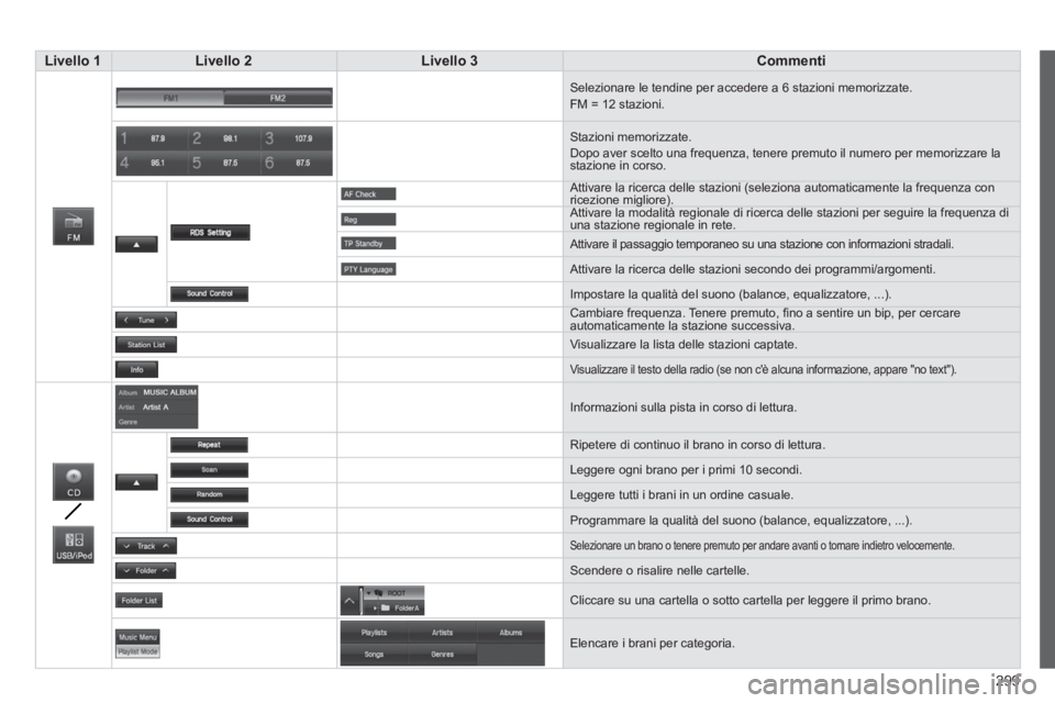 CITROEN C3 AIRCROSS 2014  Libretti Di Uso E manutenzione (in Italian) 299
   
 Livello 1 
 
   
 Livello 2 
 
   
 Livello 3 
 
   
 Commenti 
 
 
 
 
 
Selezionare le tendine per accedere a 6 stazioni memorizzate. 
  FM = 12 stazioni. 
  Stazioni memorizzate. 
  Dopo a